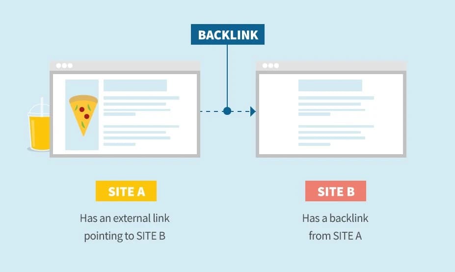Apa itu Backlink? Jenis, Kriteria & Cara Mendapatkan Backlink