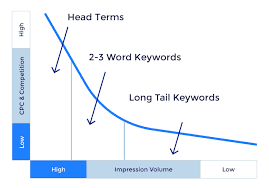 Long Tail Keywords Adalah: Pengertian, Contoh, & Cara Risetnya