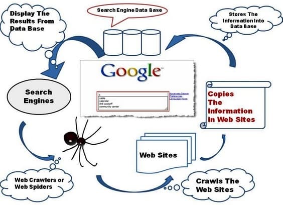 Cara Kerja Google: Panduan Lengkap Crawling, Indexing, & Ranking